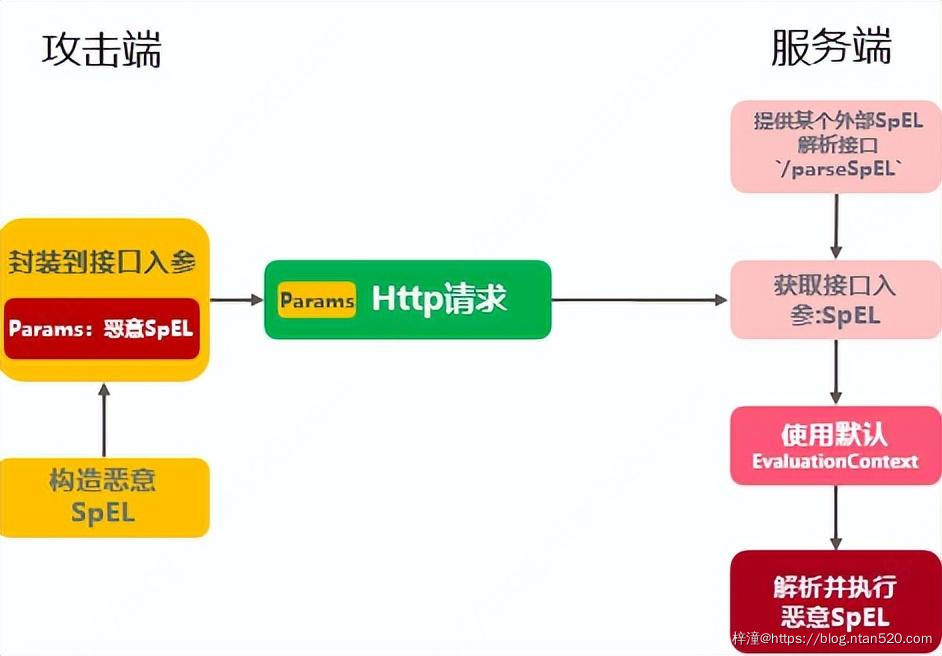 SpEL表达式注入漏洞详解插图 SpEL表达式注入漏洞详解插图