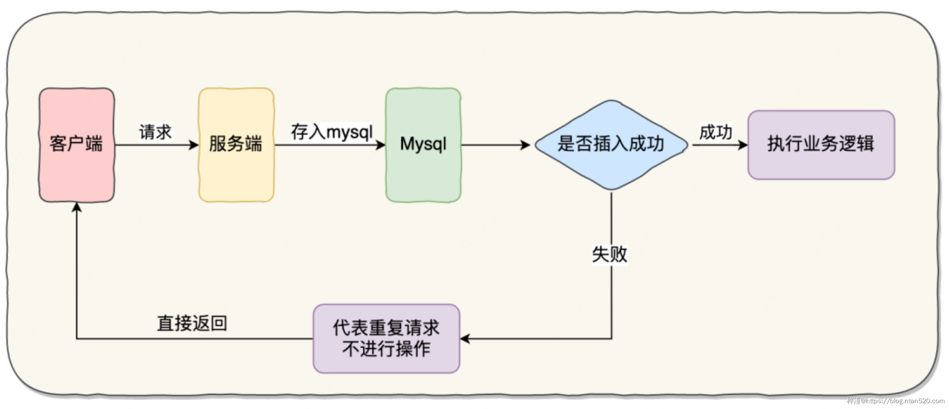 幂等机制场景及解决方案插图3