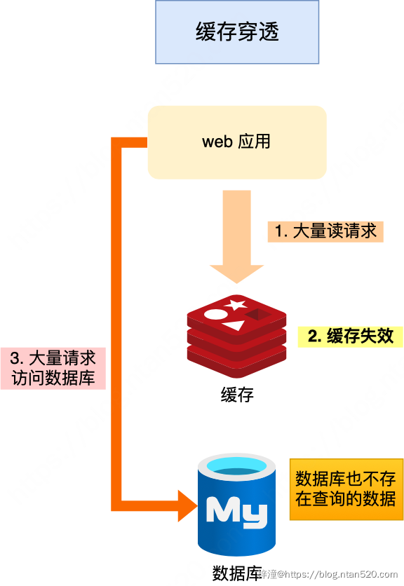 缓存雪崩、缓存击穿、缓存穿透及其解决方案插图9