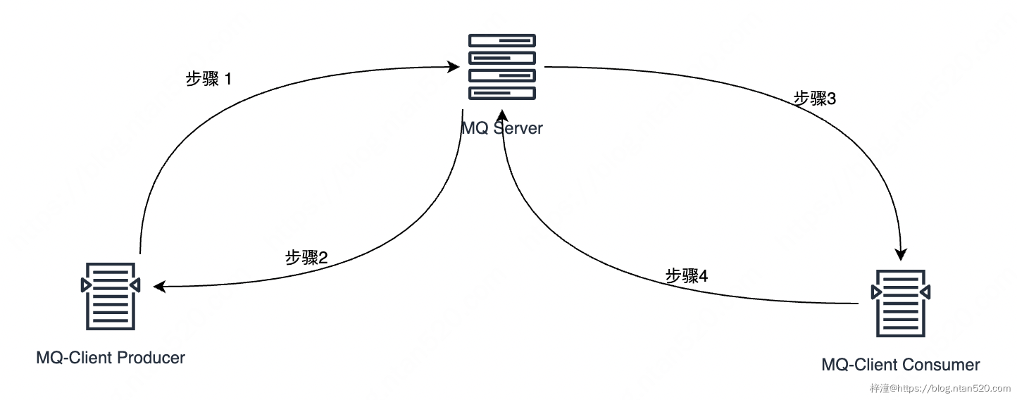 MQ如何保证消息幂等性消费插图3