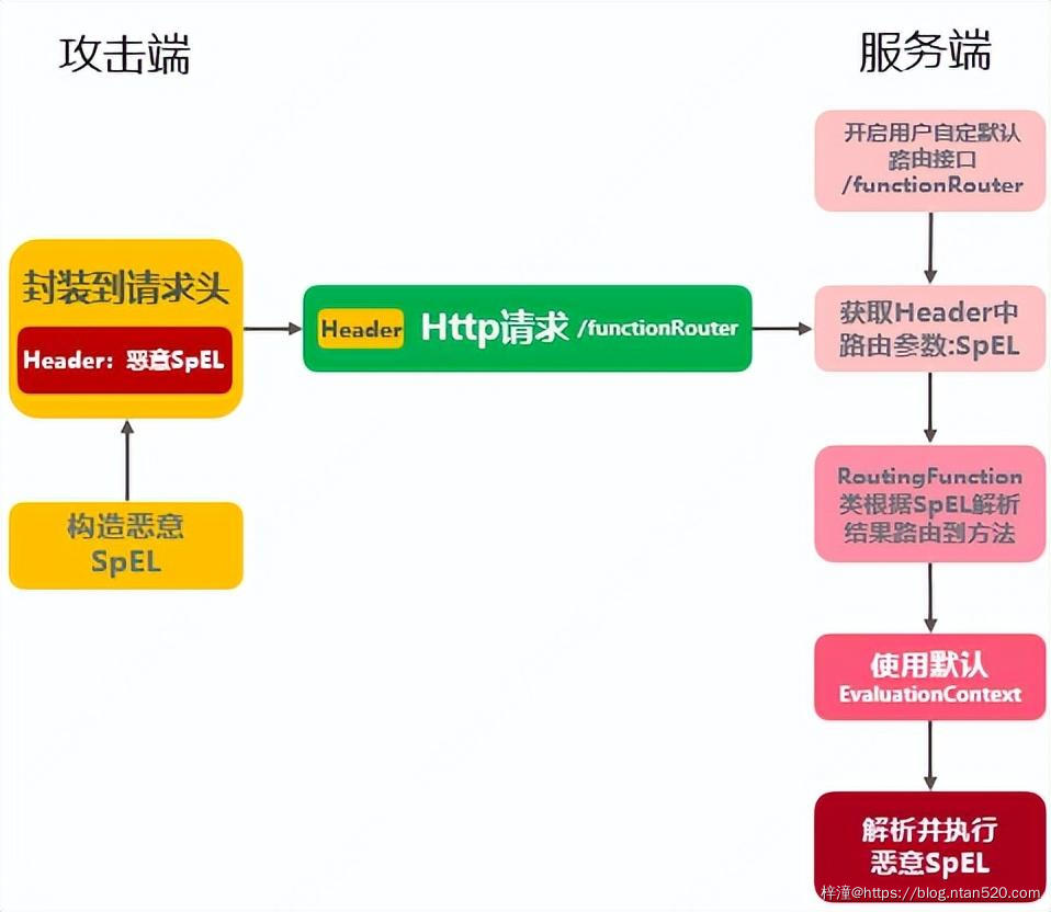 SpEL表达式注入漏洞详解插图2 SpEL表达式注入漏洞详解插图2