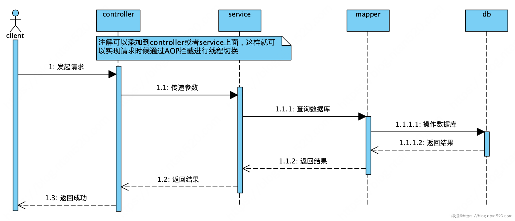 SpringBoot多数据源以及事务处理详解插图7