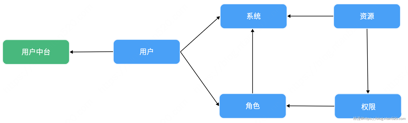 用户中心系统需求设计插图9