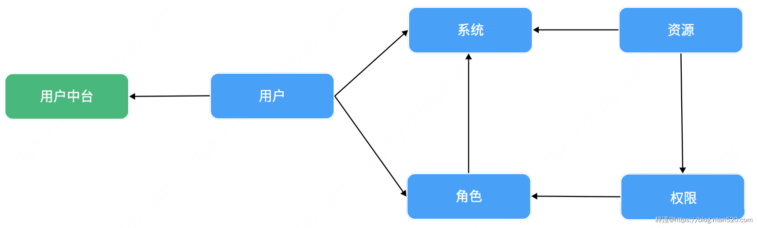 用户中心系统需求设计插图8 用户中心系统需求设计插图8