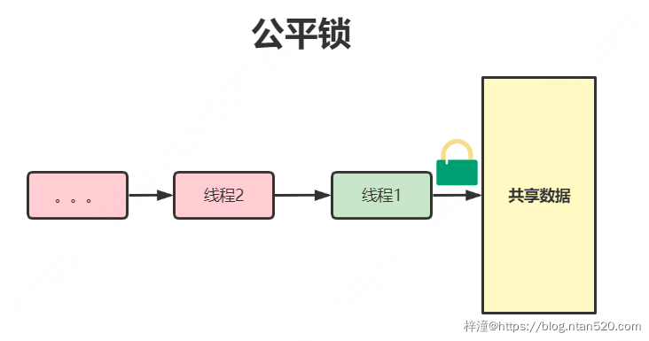 Java并发场景里的各种锁插图9