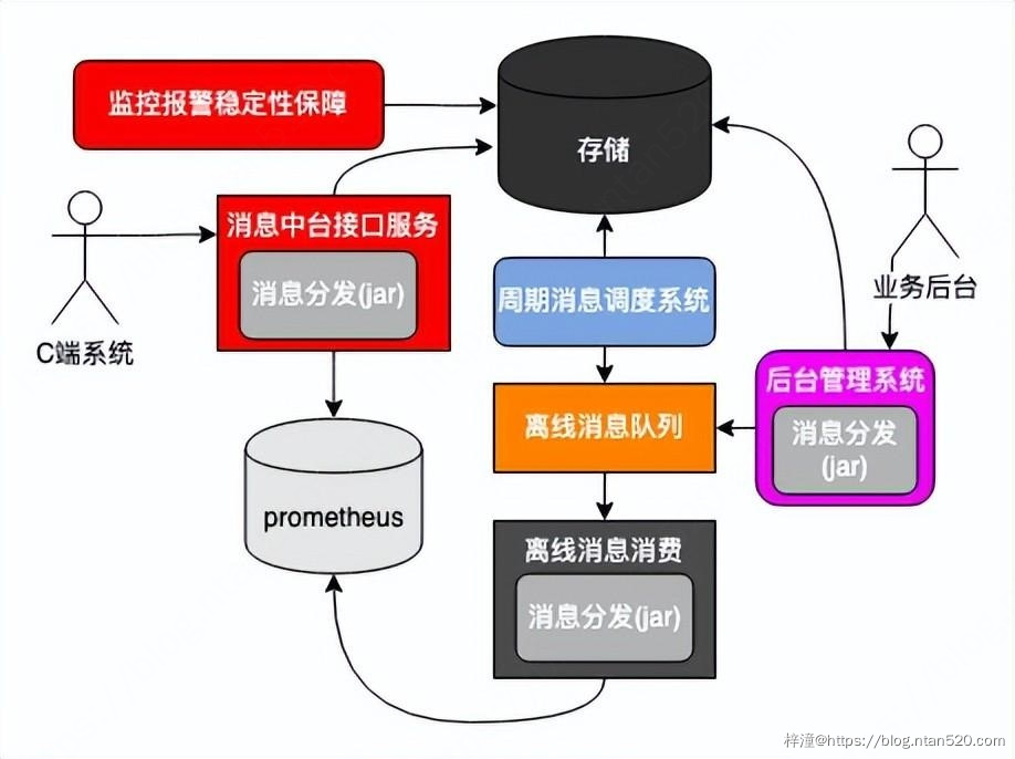 消息中台系统需求设计插图9