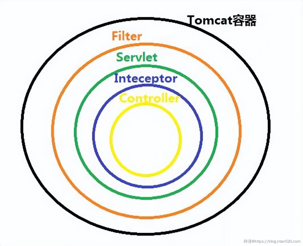 SpringBoot三大利器：过滤器、拦截器、切面插图3