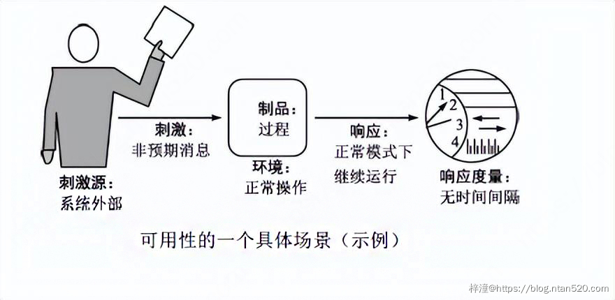 软件架构的质量属性详解插图6 软件架构的质量属性详解插图6