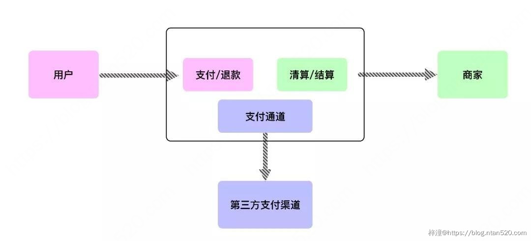 支付系统需求设计插图3