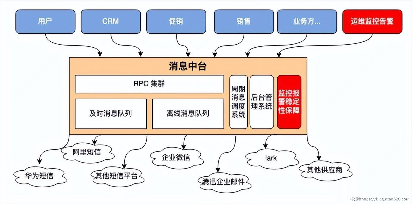 消息中台系统需求设计插图7