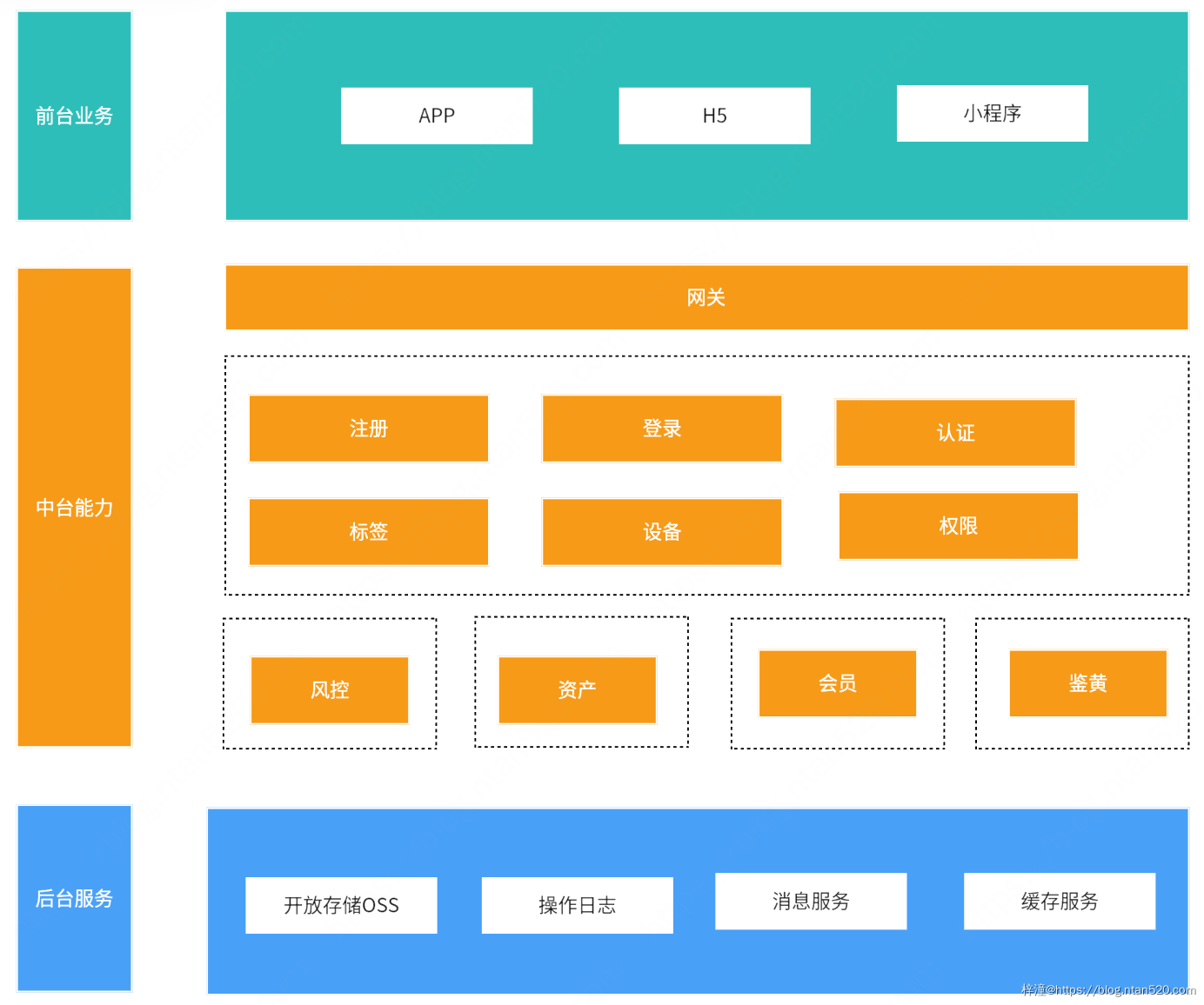 用户中心系统需求设计插图11