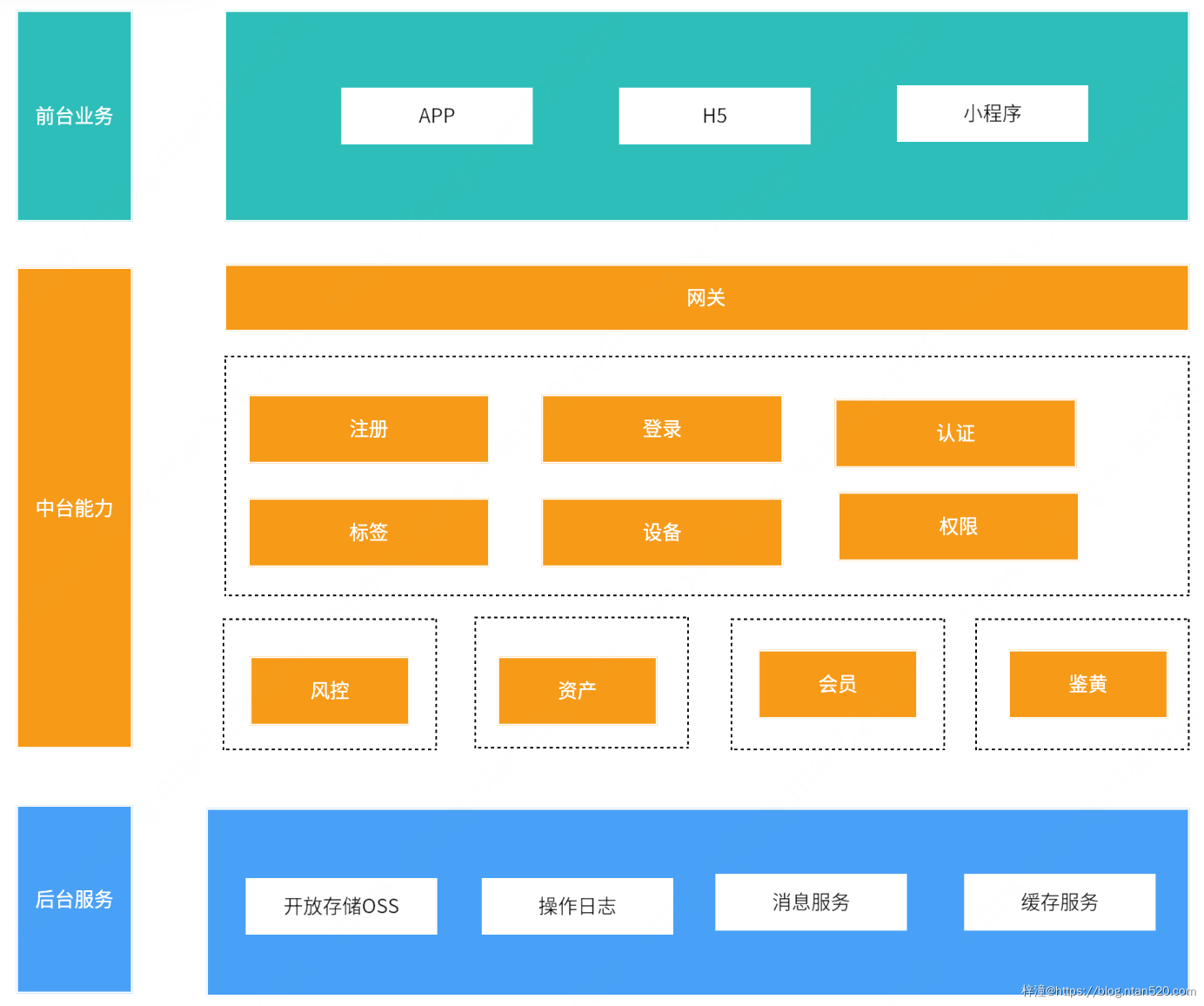 用户中心系统需求设计插图10 用户中心系统需求设计插图10