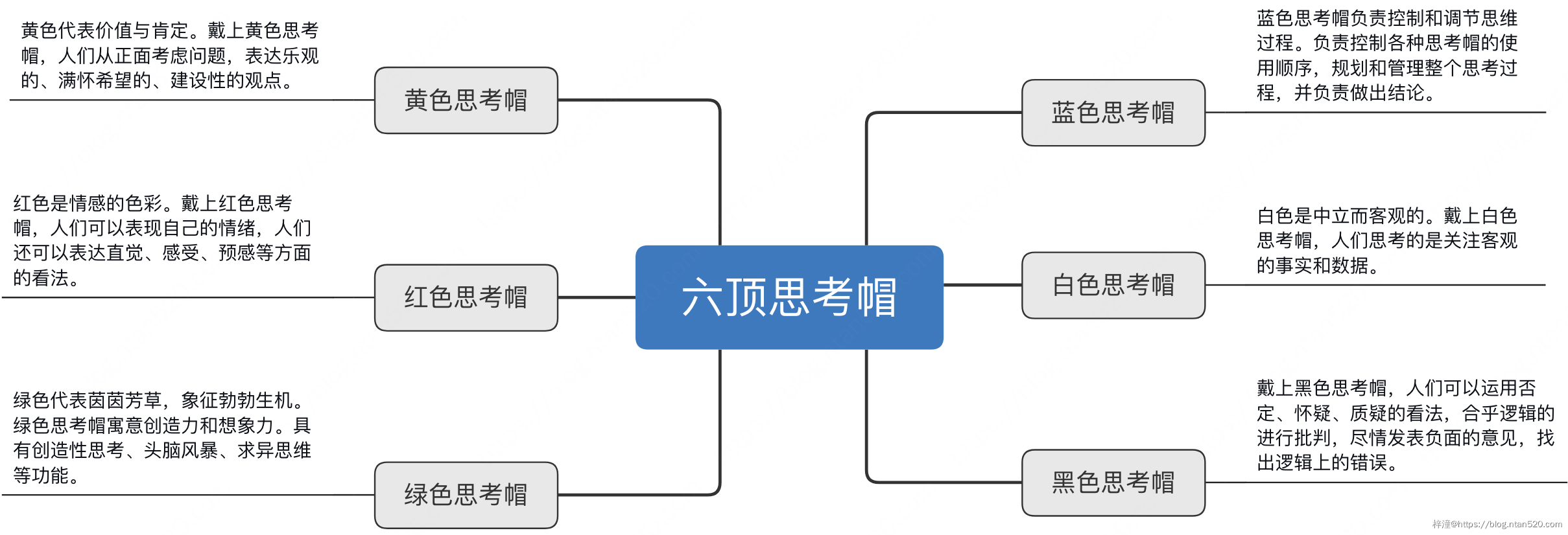 需求评审之六顶思考帽的使用插图3