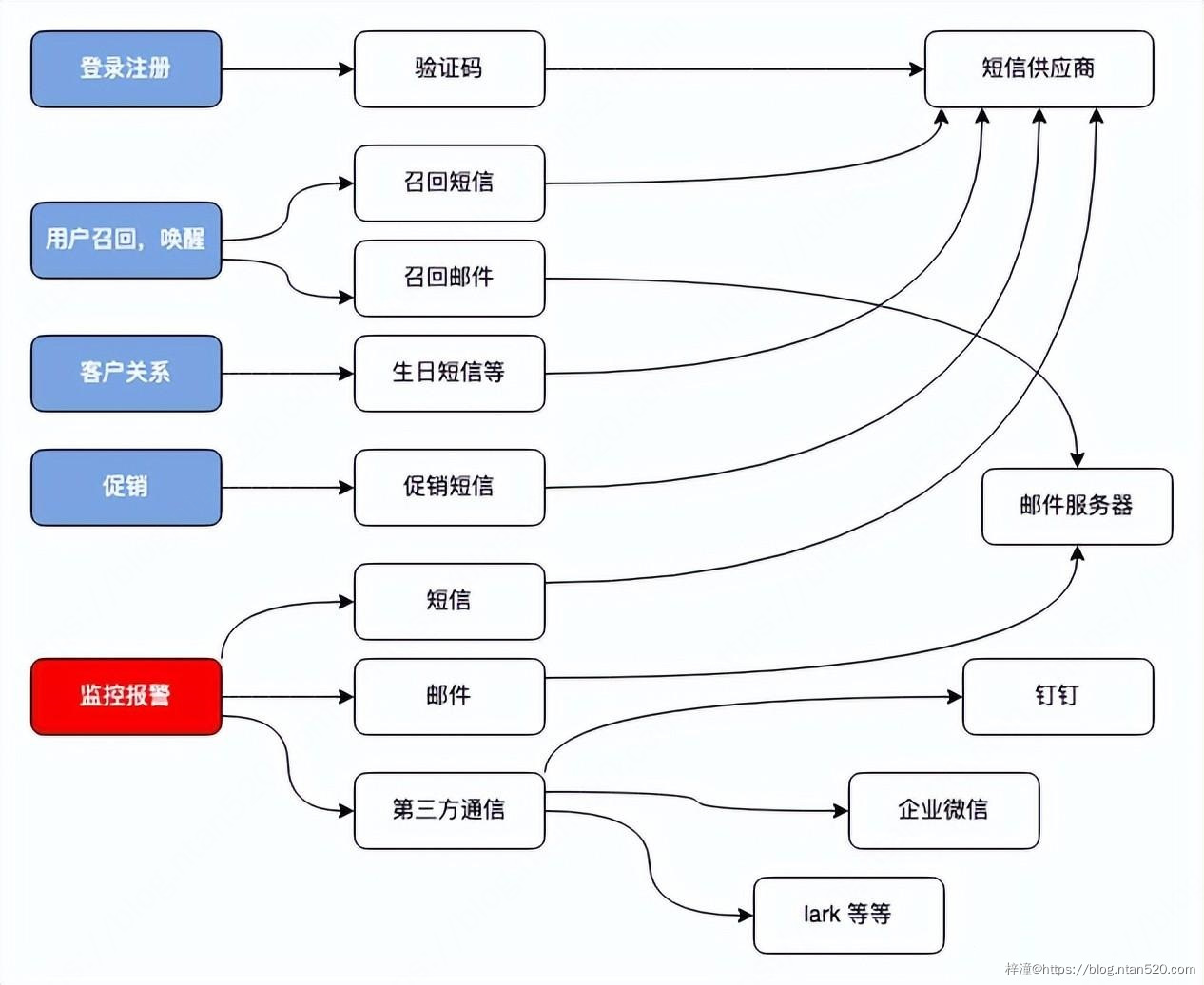 消息中台系统需求设计插图1