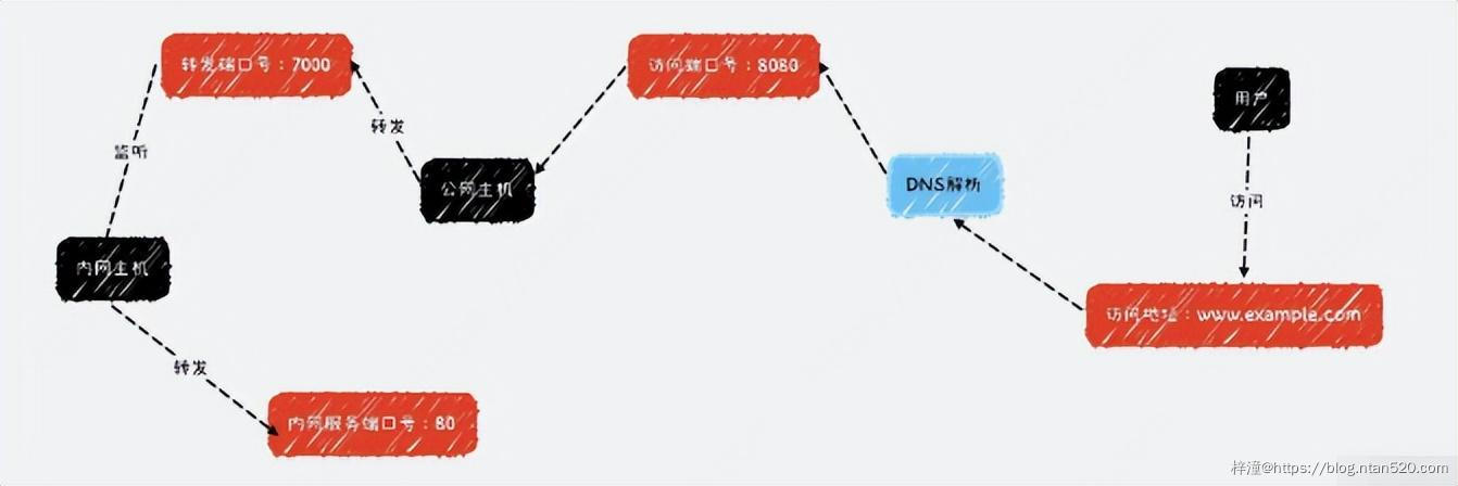 内网穿透原理及frp核心代码解析插图11