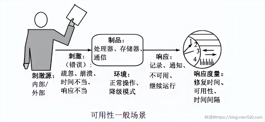 软件架构的质量属性详解插图4 软件架构的质量属性详解插图4