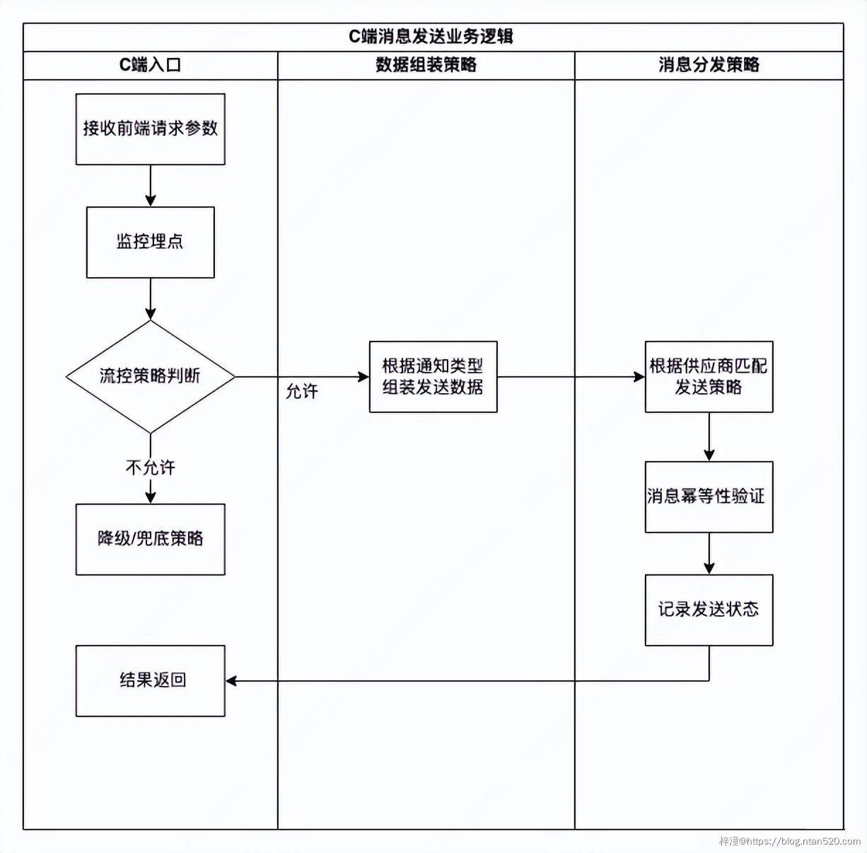 消息中台系统需求设计插图3