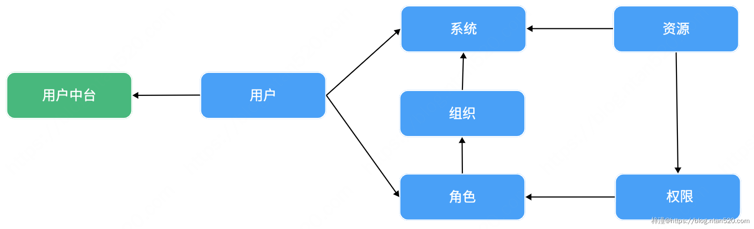 用户中心系统需求设计插图7