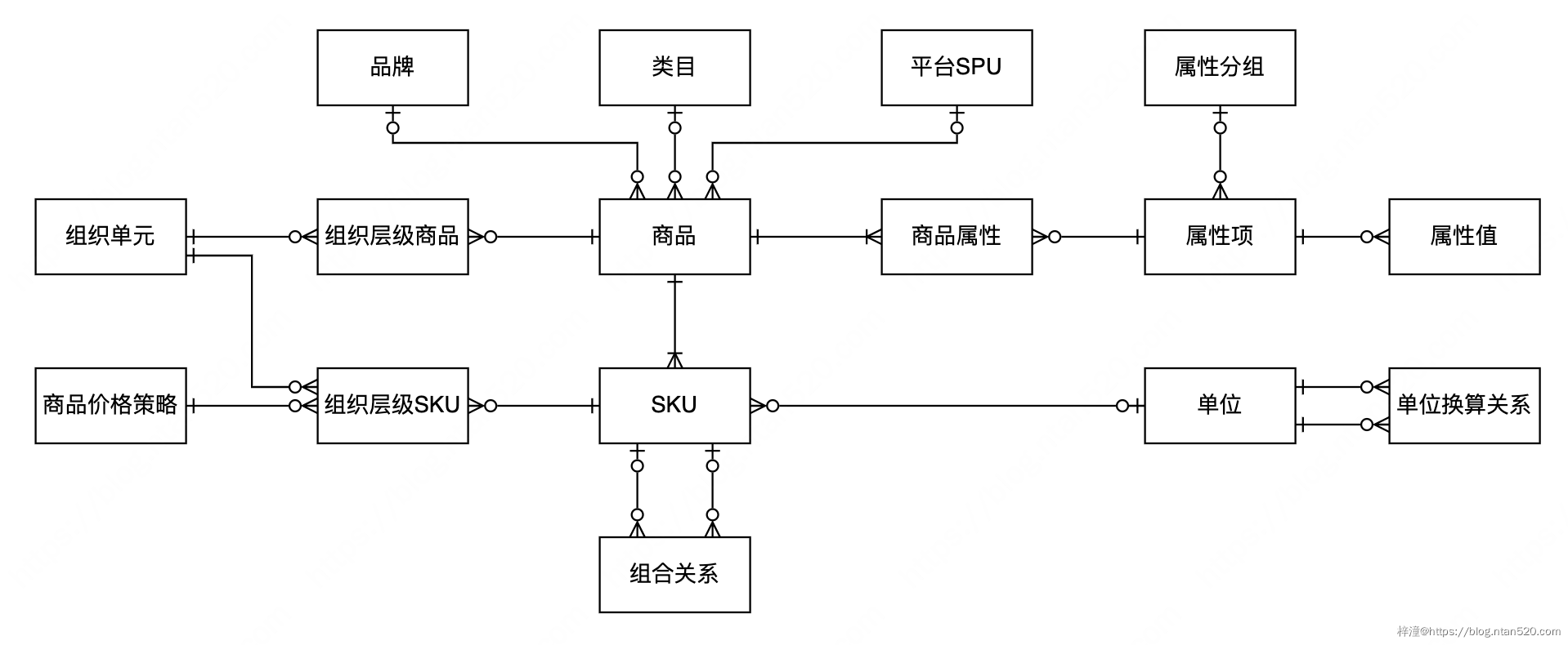 商品中心系统需求设计插图3