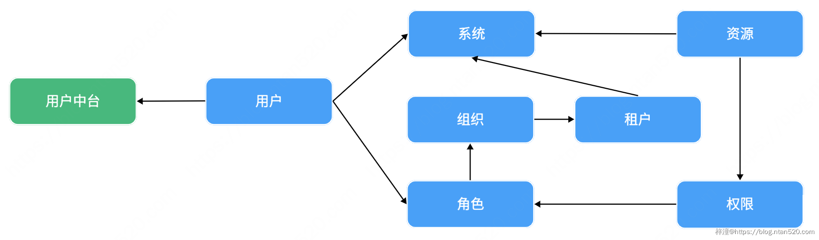 用户中心系统需求设计插图5