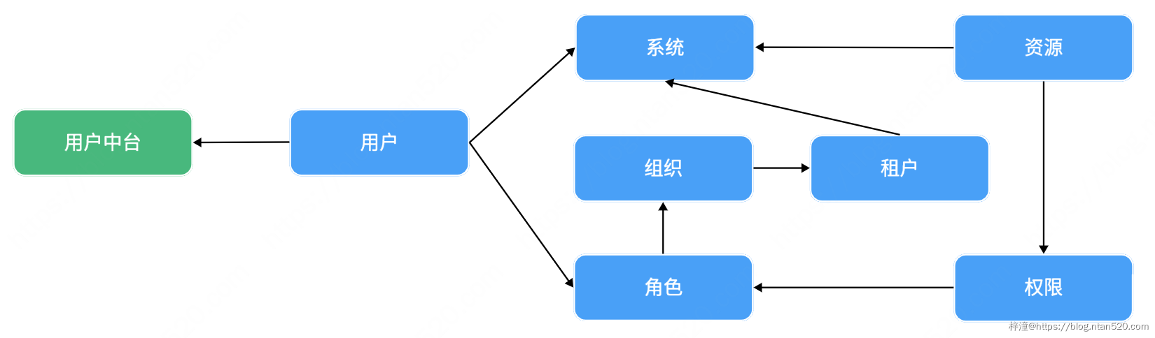 用户中心系统需求设计插图4 用户中心系统需求设计插图4