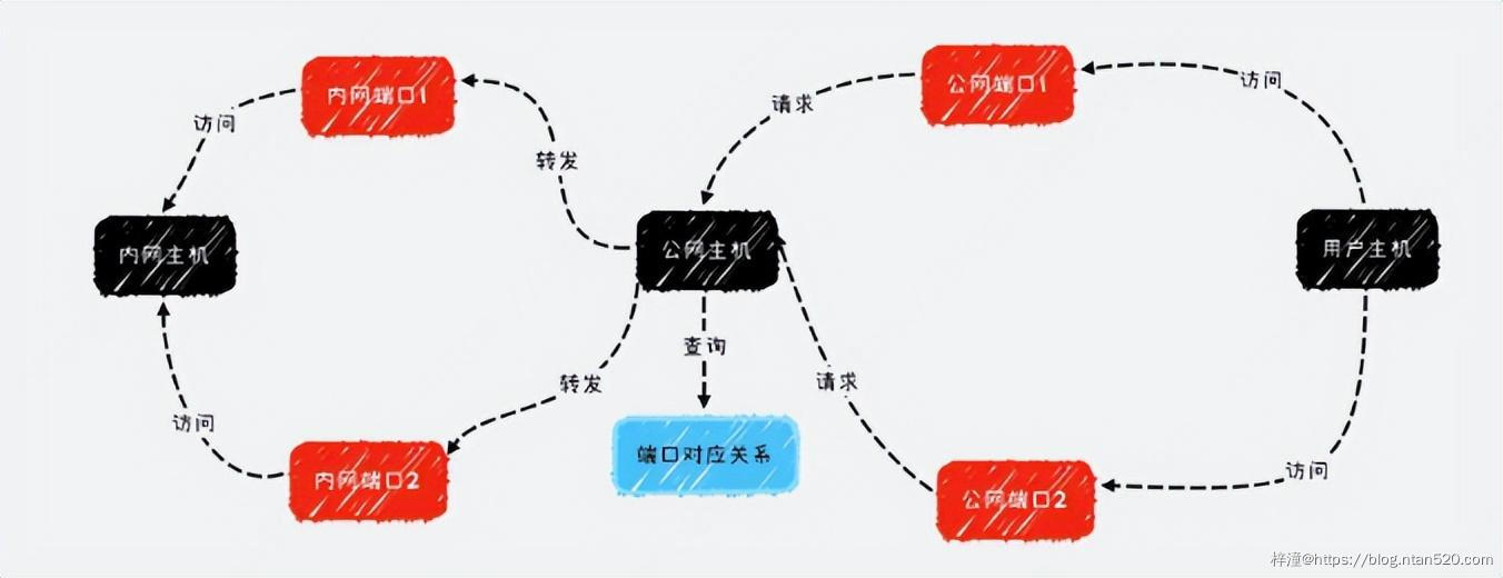 内网穿透原理及frp核心代码解析插图8 内网穿透原理及frp核心代码解析插图8