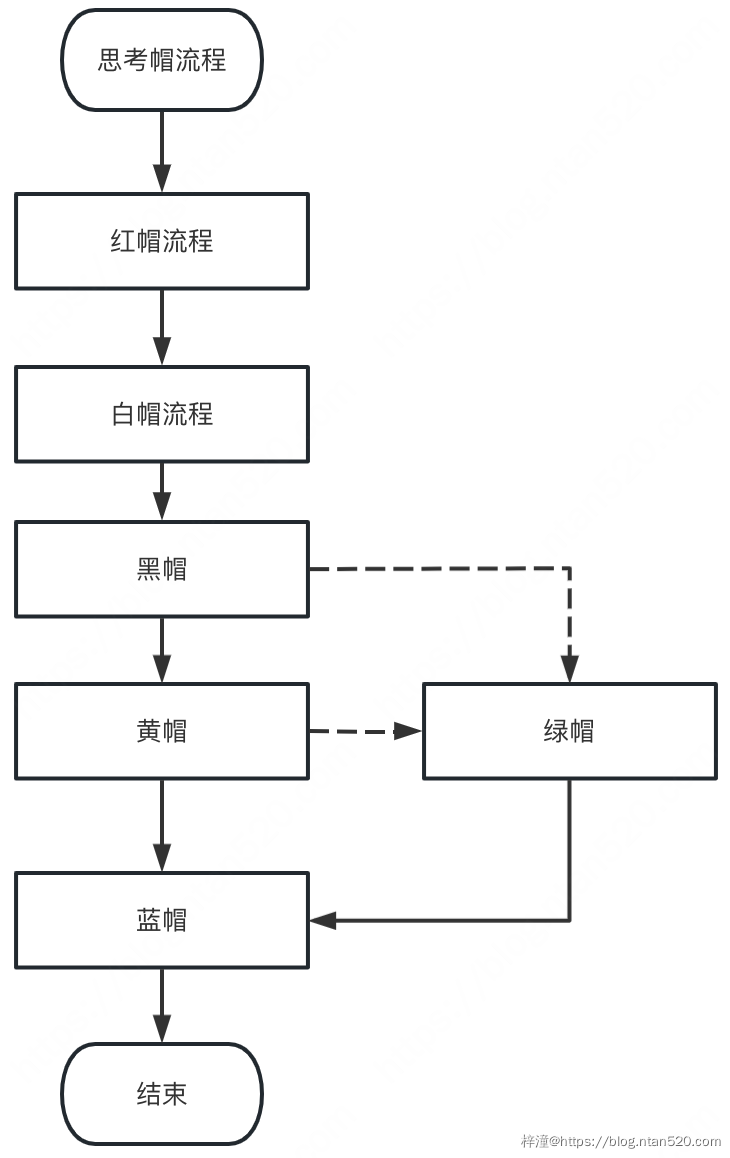 需求评审之六顶思考帽的使用插图7