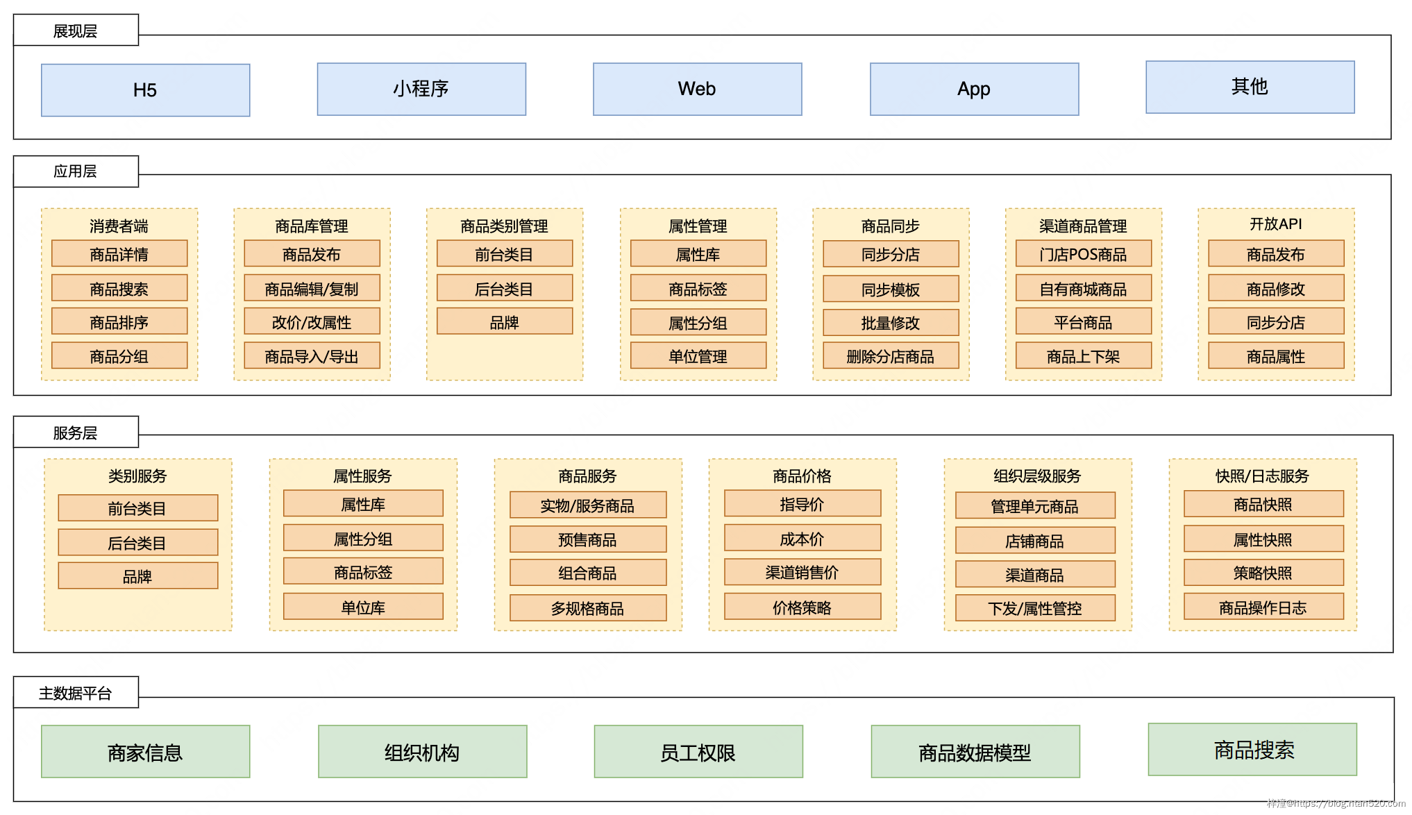 商品中心系统需求设计插图5