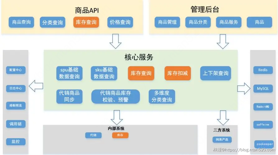 商品中心系统需求设计插图1