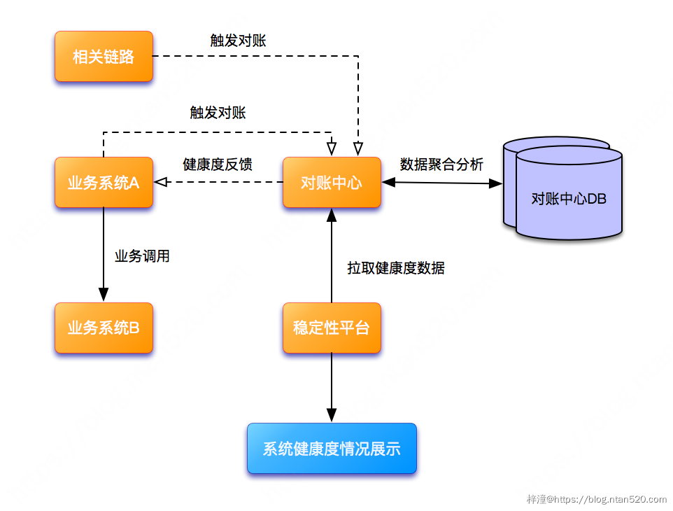 对账平台系统需求设计插图15