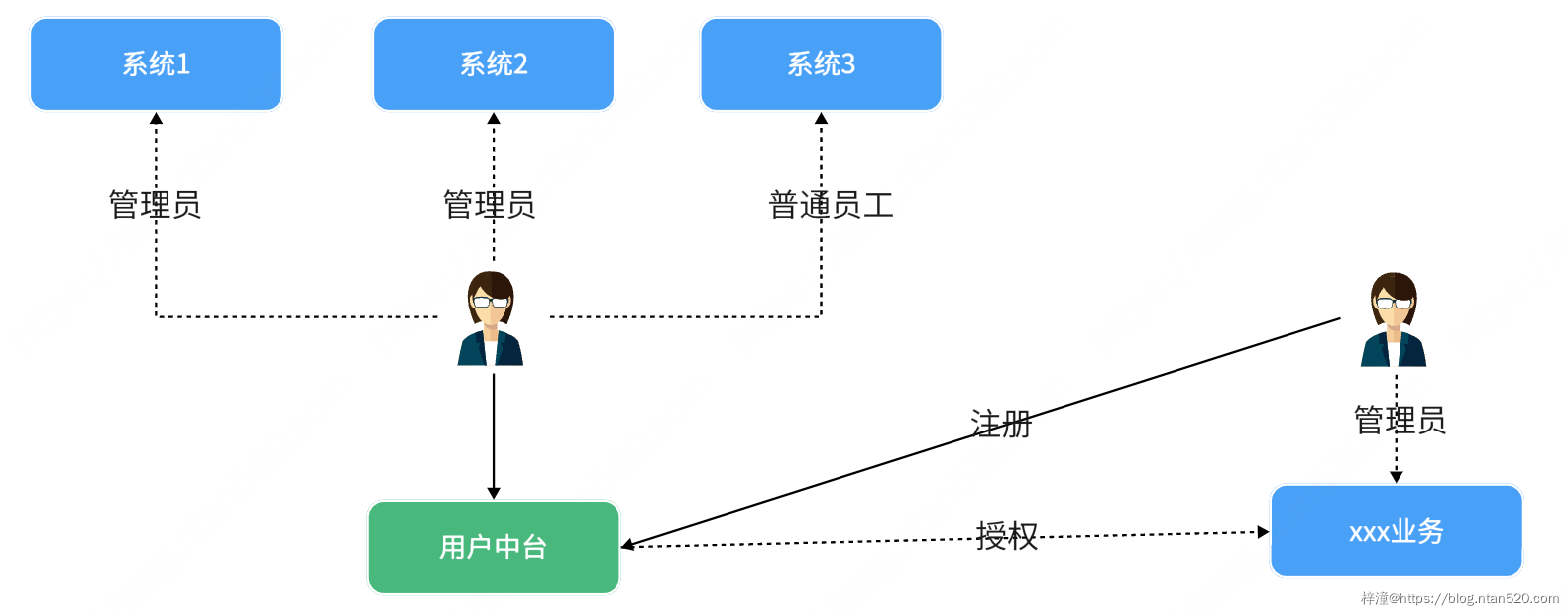 用户中心系统需求设计插图 用户中心系统需求设计插图