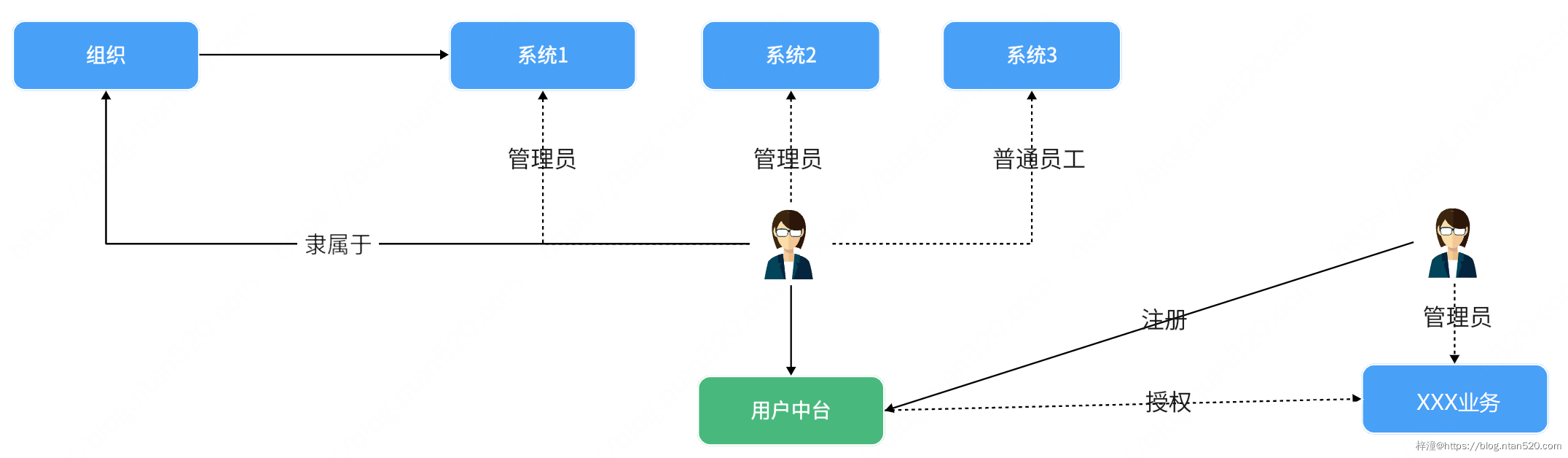 用户中心系统需求设计插图3