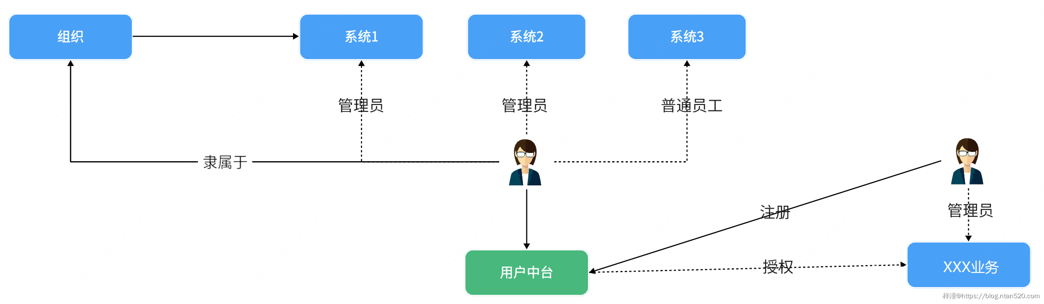 用户中心系统需求设计插图2 用户中心系统需求设计插图2