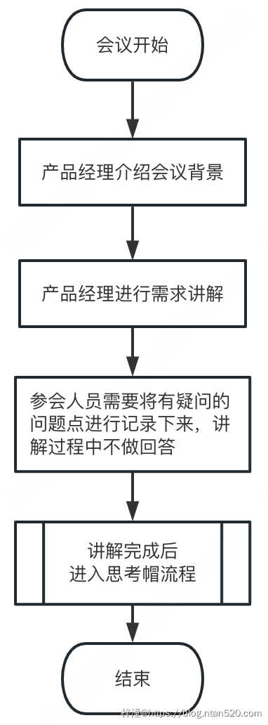 需求评审之六顶思考帽的使用插图5