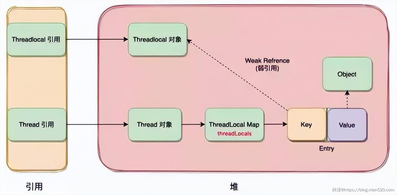 基于ThreadLocal实现一个上下文管理组件插图1