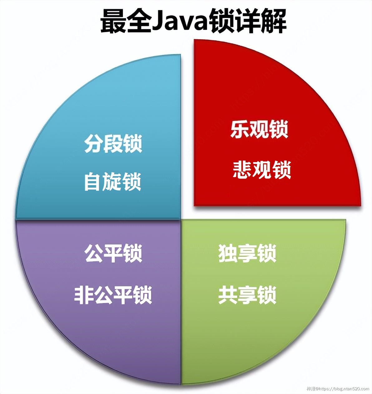 Java并发场景里的各种锁插图1