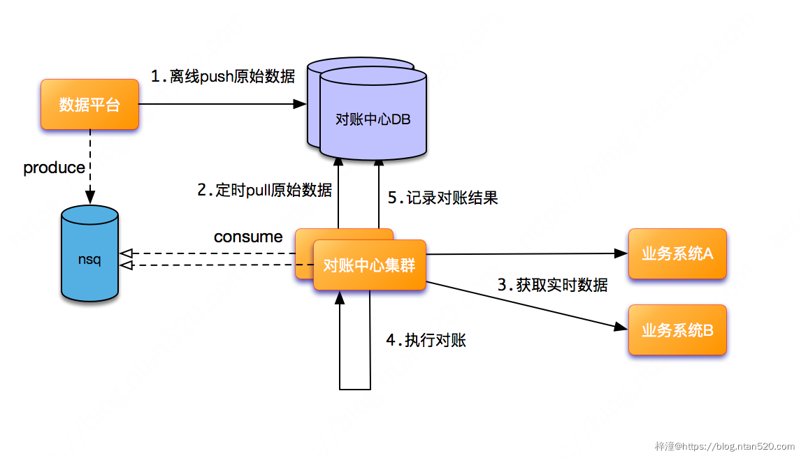 对账平台系统需求设计插图7