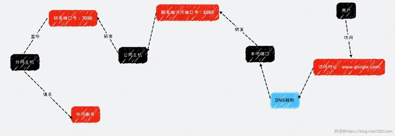 内网穿透原理及frp核心代码解析插图12 内网穿透原理及frp核心代码解析插图12