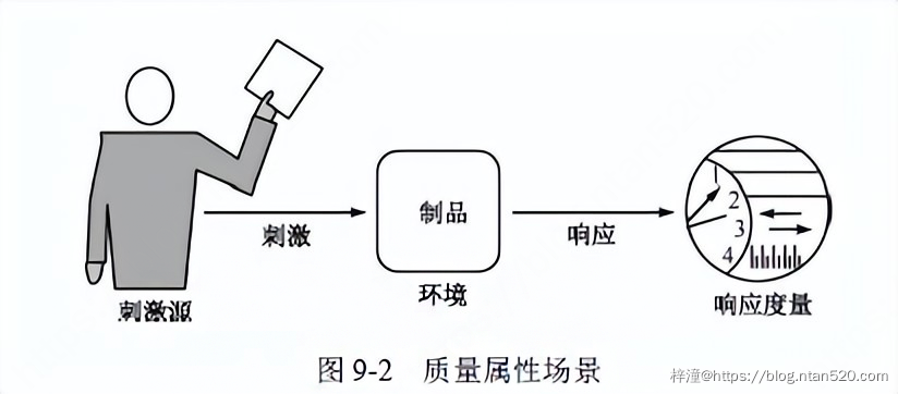 软件架构的质量属性详解插图 软件架构的质量属性详解插图