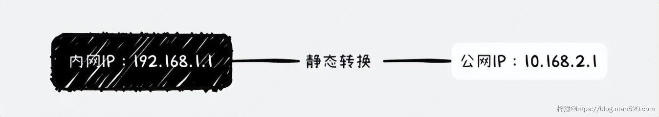 内网穿透原理及frp核心代码解析插图2 内网穿透原理及frp核心代码解析插图2