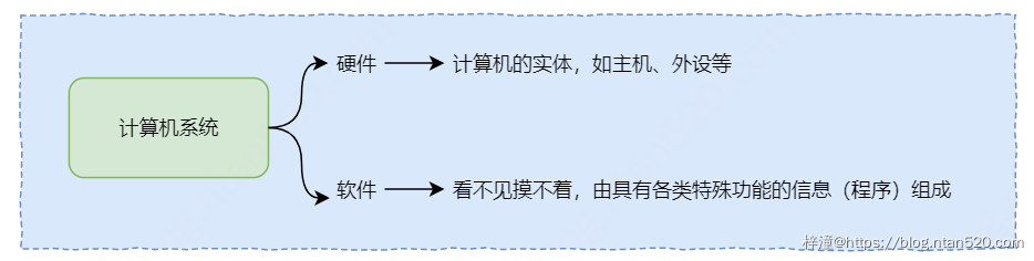 计算机底层原理及组成部分插图1