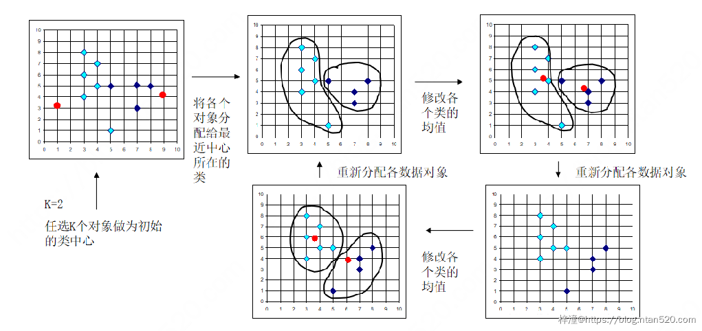 机器学习之聚类分析算法详解插图11