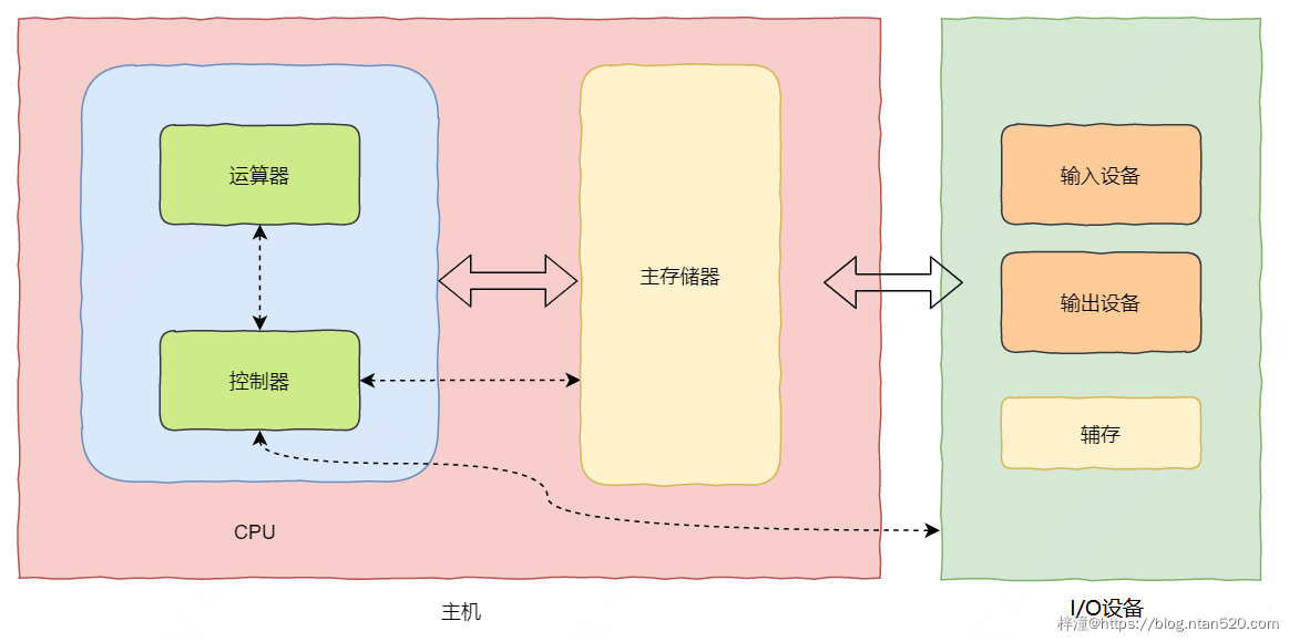 计算机底层原理及组成部分插图5